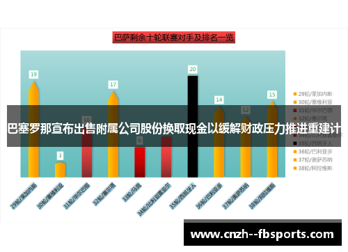 巴塞罗那宣布出售附属公司股份换取现金以缓解财政压力推进重建计